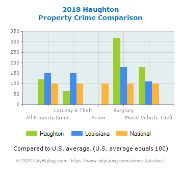 Haughton Property Crime vs. State and National Comparison