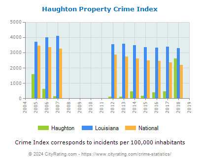 Haughton Property Crime vs. State and National Per Capita