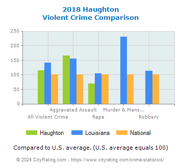 Haughton Violent Crime vs. State and National Comparison