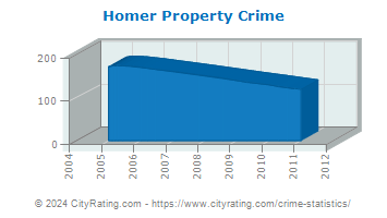 Homer Property Crime