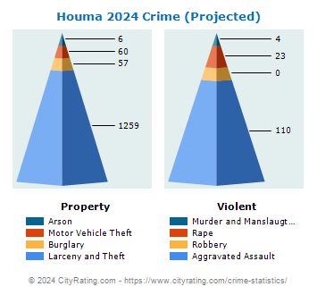 Houma Crime 2024
