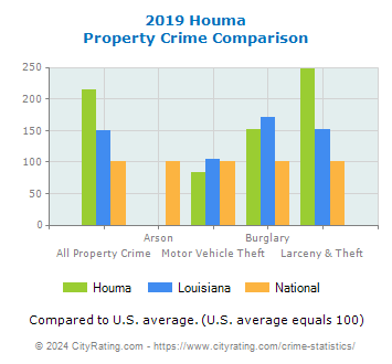 Houma Property Crime vs. State and National Comparison