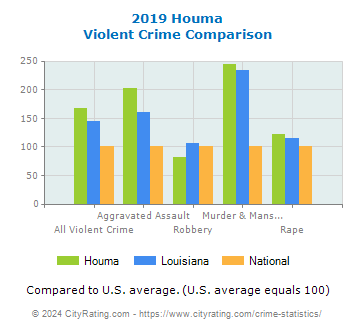 Houma Violent Crime vs. State and National Comparison