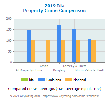Ida Property Crime vs. State and National Comparison