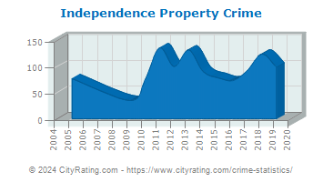 Independence Property Crime