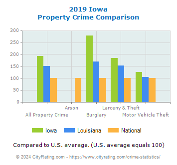 Iowa Property Crime vs. State and National Comparison