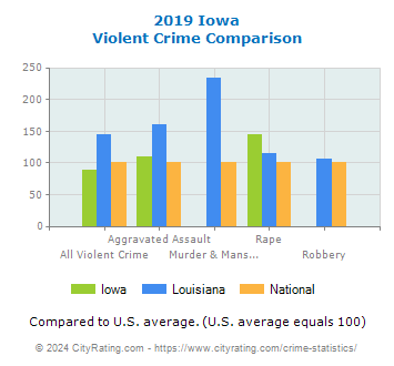 Iowa Violent Crime vs. State and National Comparison