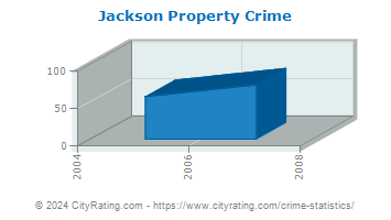 Jackson Property Crime