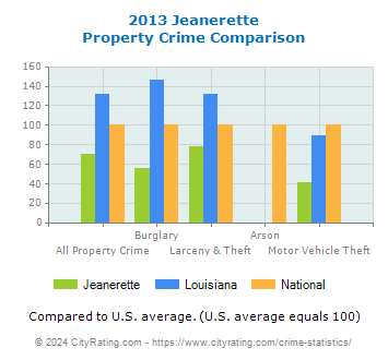 Jeanerette Property Crime vs. State and National Comparison