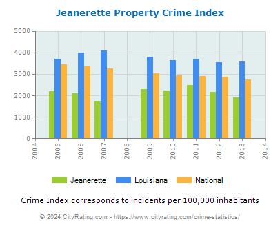Jeanerette Property Crime vs. State and National Per Capita