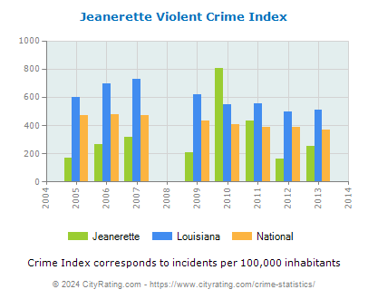 Jeanerette Violent Crime vs. State and National Per Capita