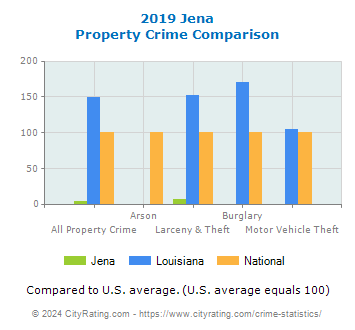 Jena Property Crime vs. State and National Comparison