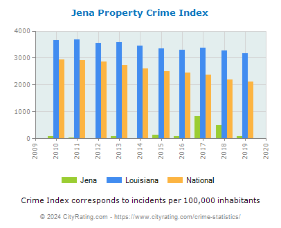 Jena Property Crime vs. State and National Per Capita