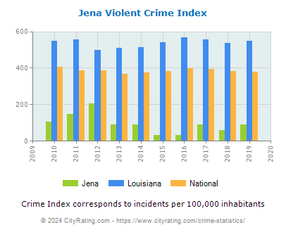 Jena Violent Crime vs. State and National Per Capita