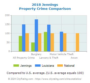 Jennings Property Crime vs. State and National Comparison