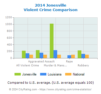 Jonesville Violent Crime vs. State and National Comparison