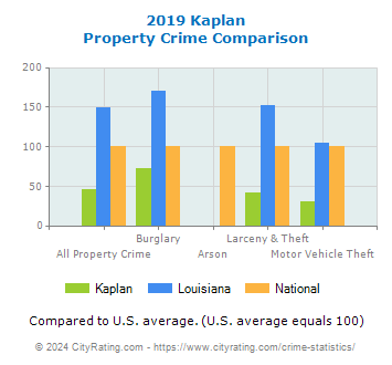 Kaplan Property Crime vs. State and National Comparison