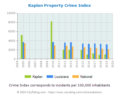 Kaplan Property Crime vs. State and National Per Capita