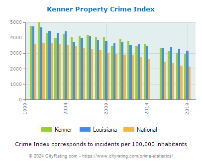 Kenner Property Crime vs. State and National Per Capita