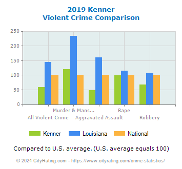 Kenner Violent Crime vs. State and National Comparison