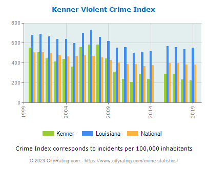 Kenner Violent Crime vs. State and National Per Capita