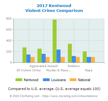 Kentwood Violent Crime vs. State and National Comparison