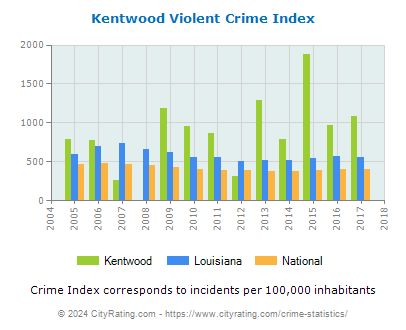 Kentwood Violent Crime vs. State and National Per Capita
