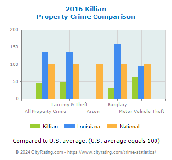 Killian Property Crime vs. State and National Comparison