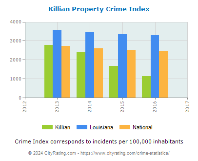 Killian Property Crime vs. State and National Per Capita