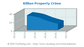 Killian Property Crime