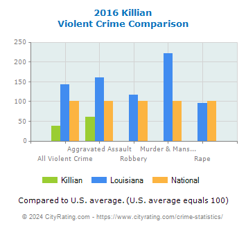 Killian Violent Crime vs. State and National Comparison