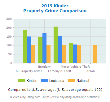 Kinder Property Crime vs. State and National Comparison