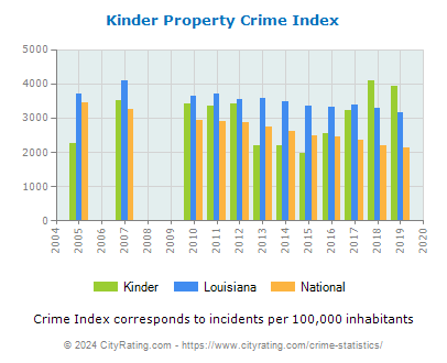 Kinder Property Crime vs. State and National Per Capita