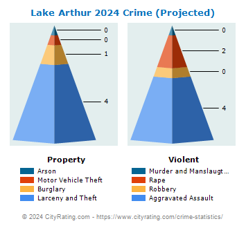 Lake Arthur Crime 2024