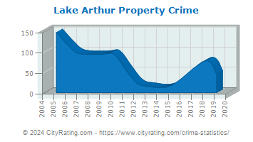 Lake Arthur Property Crime