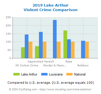 Lake Arthur Violent Crime vs. State and National Comparison