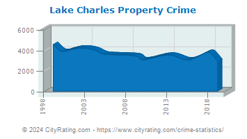 Lake Charles Property Crime