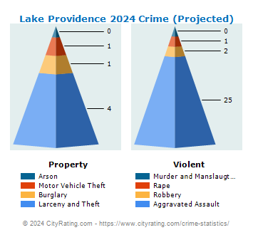Lake Providence Crime 2024