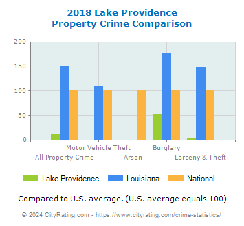 Lake Providence Property Crime vs. State and National Comparison