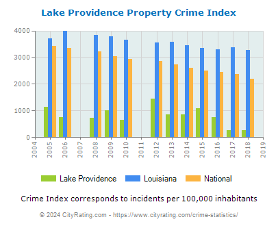 Lake Providence Property Crime vs. State and National Per Capita