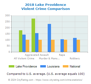 Lake Providence Violent Crime vs. State and National Comparison