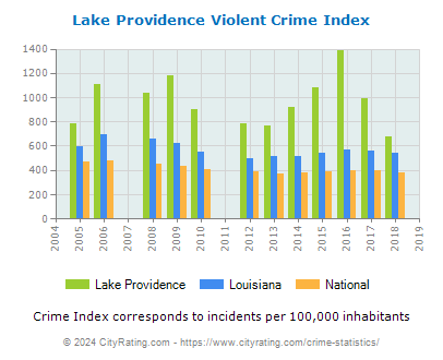 Lake Providence Violent Crime vs. State and National Per Capita