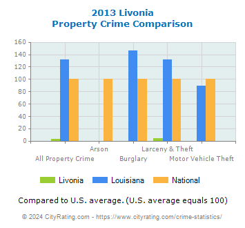Livonia Property Crime vs. State and National Comparison
