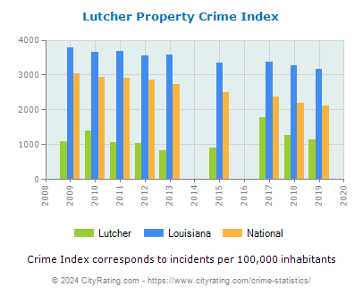 Lutcher Property Crime vs. State and National Per Capita