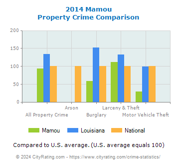 Mamou Property Crime vs. State and National Comparison