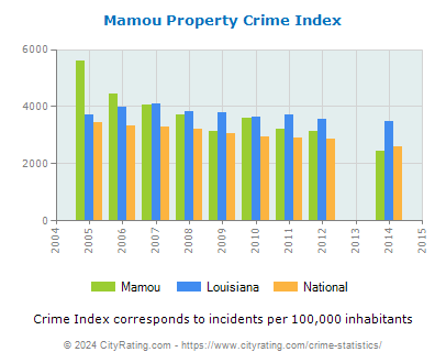 Mamou Property Crime vs. State and National Per Capita