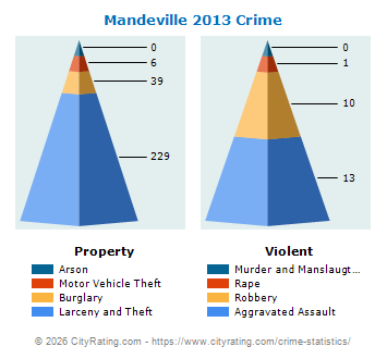 Mandeville Crime 2013