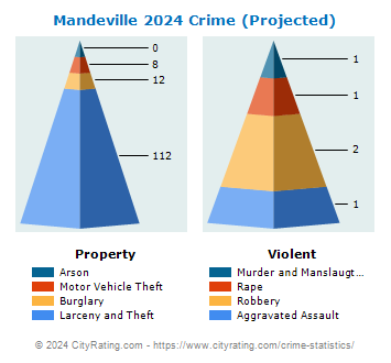 Mandeville Crime 2024