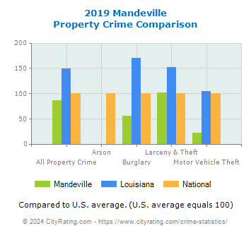 Mandeville Property Crime vs. State and National Comparison