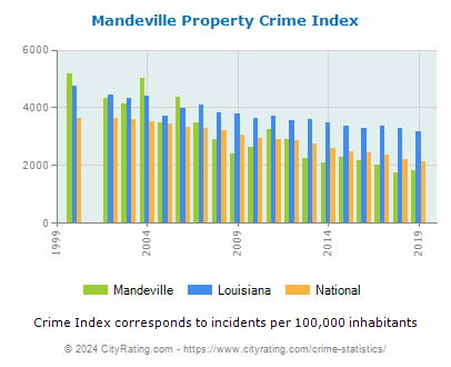Mandeville Property Crime vs. State and National Per Capita